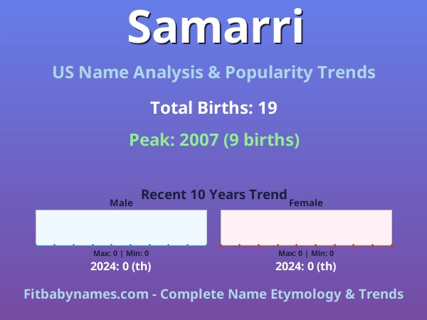 Infographic: Samarri name meaning, origin, and popularity trends in the United States (US baby name analysis chart)