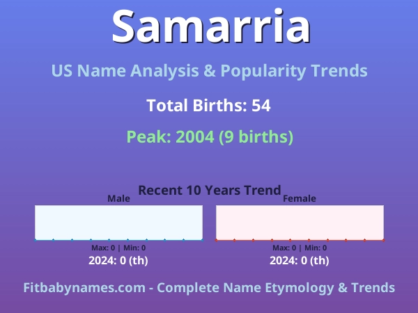 Infographic: Samarria name meaning, origin, and popularity trends in the United States (US baby name analysis chart)