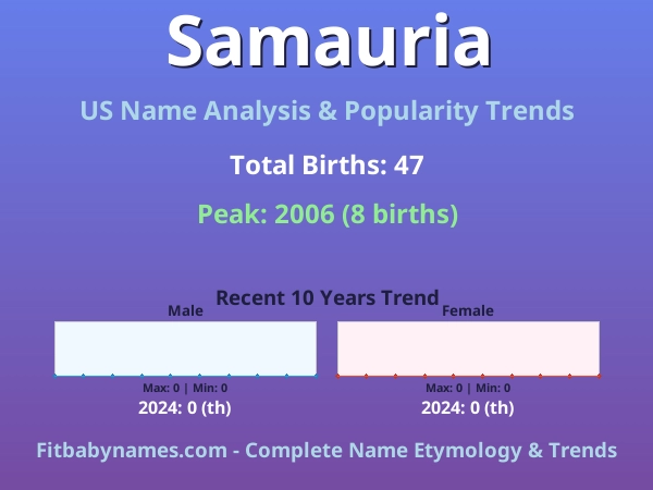 Infographic: Samauria name meaning, origin, and popularity trends in the United States (US baby name analysis chart)