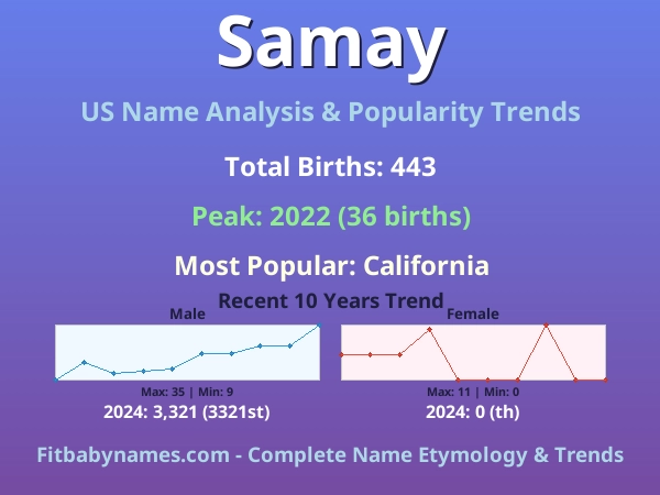 Infographic: Samay name meaning, origin, and popularity trends in the United States (US baby name analysis chart)