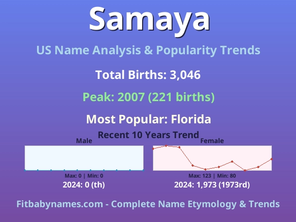 Infographic: Samaya name meaning, origin, and popularity trends in the United States (US baby name analysis chart)
