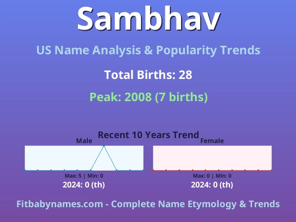 Infographic: Sambhav name meaning, origin, and popularity trends in the United States (US baby name analysis chart)