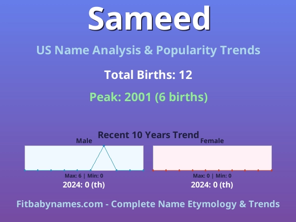 Infographic: Sameed name meaning, origin, and popularity trends in the United States (US baby name analysis chart)