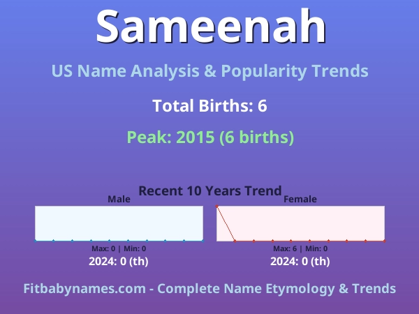 Infographic: Sameenah name meaning, origin, and popularity trends in the United States (US baby name analysis chart)