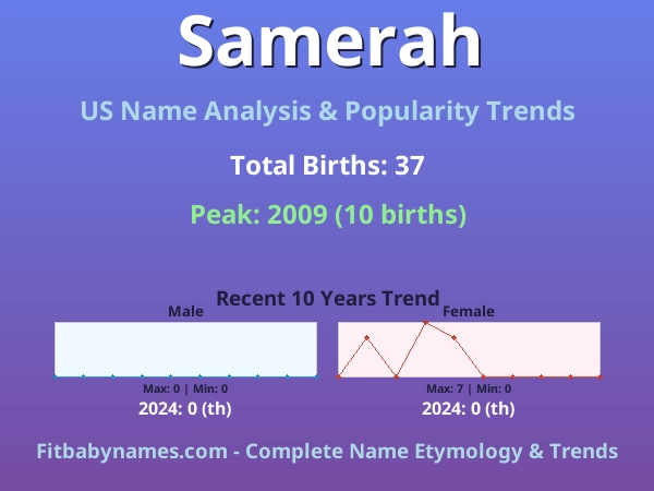 Infographic: Samerah name meaning, origin, and popularity trends in the United States (US baby name analysis chart)