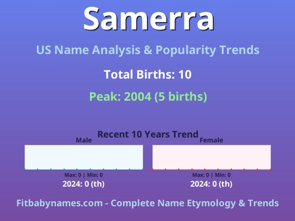 Infographic: Samerra name meaning, origin, and popularity trends in the United States (US baby name analysis chart)