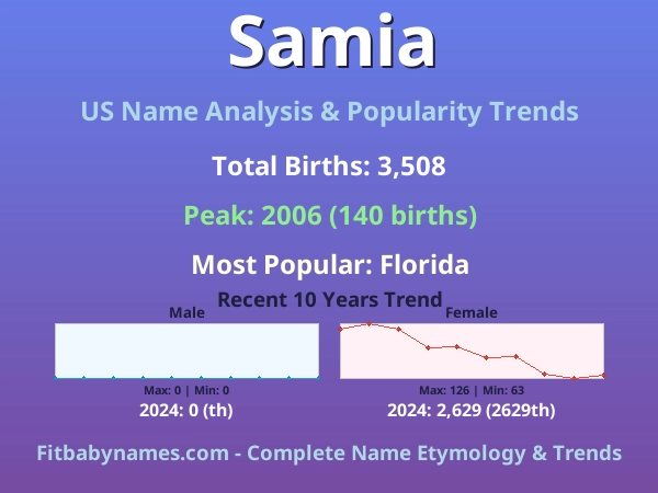 Infographic: Samia name meaning, origin, and popularity trends in the United States (US baby name analysis chart)