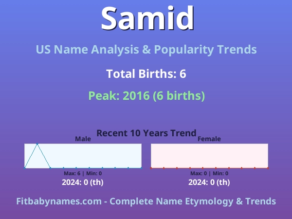 Infographic: Samid name meaning, origin, and popularity trends in the United States (US baby name analysis chart)