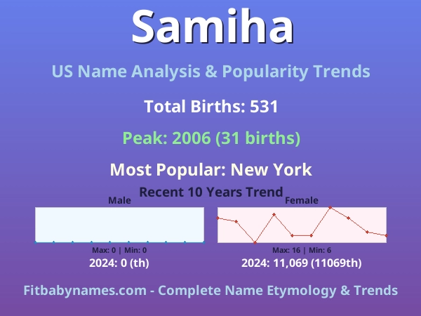 Infographic: Samiha name meaning, origin, and popularity trends in the United States (US baby name analysis chart)