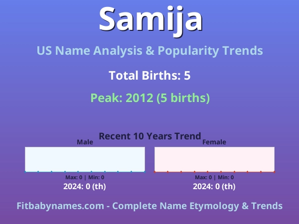 Infographic: Samija name meaning, origin, and popularity trends in the United States (US baby name analysis chart)
