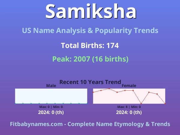 Infographic: Samiksha name meaning, origin, and popularity trends in the United States (US baby name analysis chart)