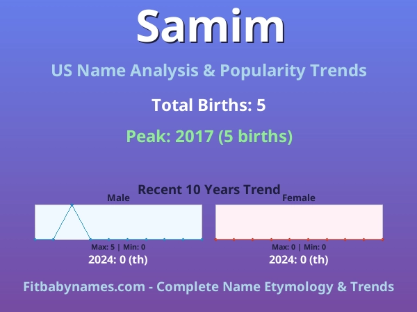 Infographic: Samim name meaning, origin, and popularity trends in the United States (US baby name analysis chart)