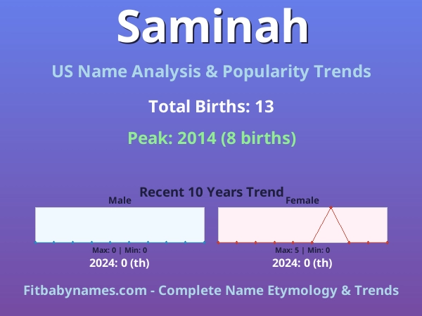 Infographic: Saminah name meaning, origin, and popularity trends in the United States (US baby name analysis chart)