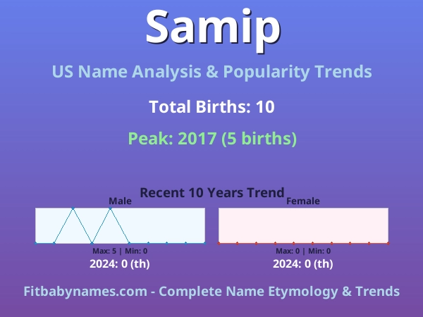 Infographic: Samip name meaning, origin, and popularity trends in the United States (US baby name analysis chart)