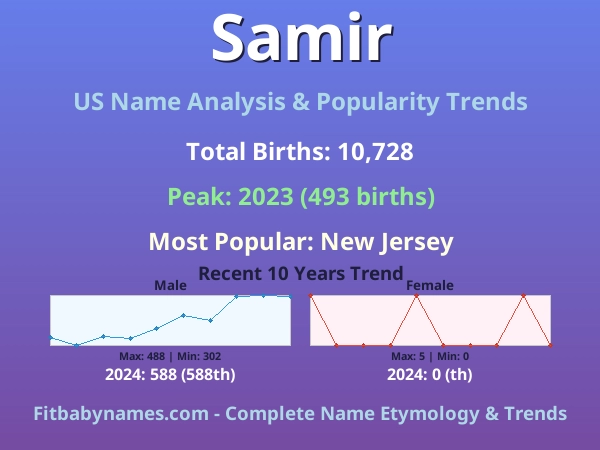 Infographic: Samir name meaning, origin, and popularity trends in the United States (US baby name analysis chart)