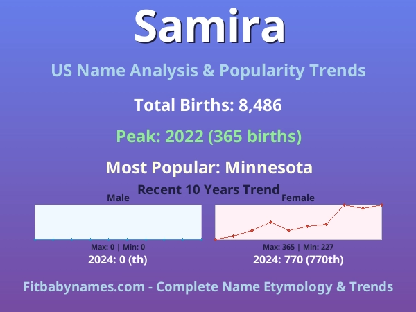 Infographic: Samira name meaning, origin, and popularity trends in the United States (US baby name analysis chart)