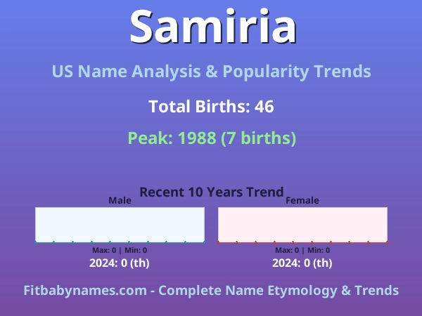Infographic: Samiria name meaning, origin, and popularity trends in the United States (US baby name analysis chart)