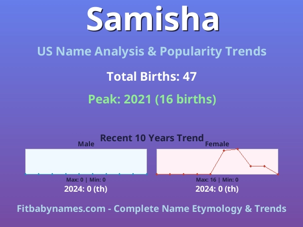 Infographic: Samisha name meaning, origin, and popularity trends in the United States (US baby name analysis chart)