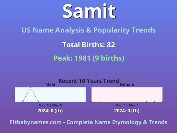 Infographic: Samit name meaning, origin, and popularity trends in the United States (US baby name analysis chart)