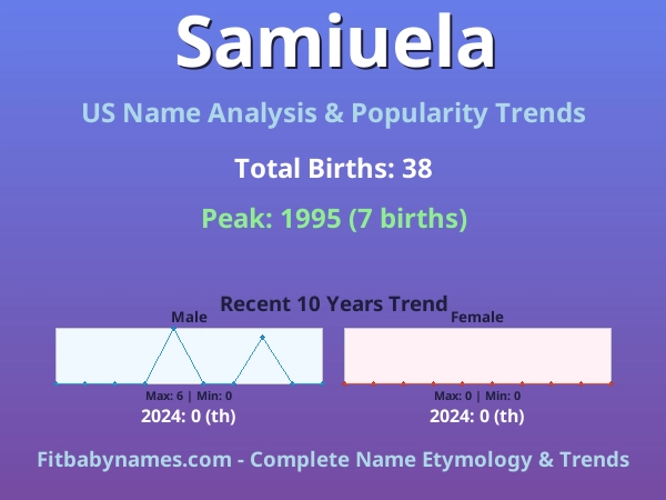 Infographic: Samiuela name meaning, origin, and popularity trends in the United States (US baby name analysis chart)
