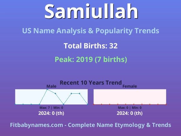 Infographic: Samiullah name meaning, origin, and popularity trends in the United States (US baby name analysis chart)