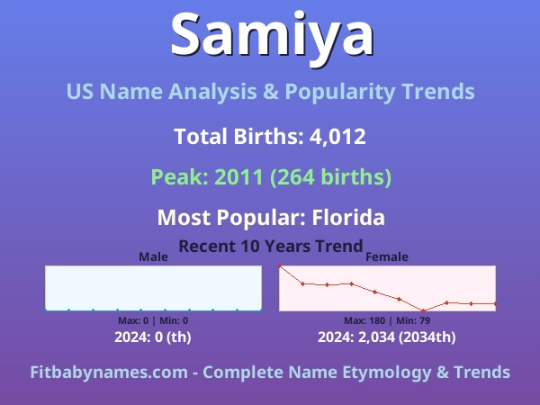 Infographic: Samiya name meaning, origin, and popularity trends in the United States (US baby name analysis chart)