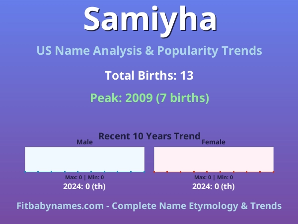 Infographic: Samiyha name meaning, origin, and popularity trends in the United States (US baby name analysis chart)