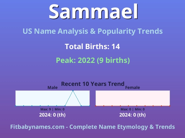 Infographic: Sammael name meaning, origin, and popularity trends in the United States (US baby name analysis chart)
