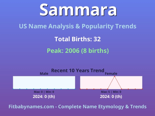 Infographic: Sammara name meaning, origin, and popularity trends in the United States (US baby name analysis chart)