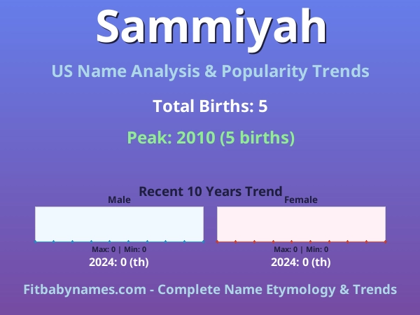 Infographic: Sammiyah name meaning, origin, and popularity trends in the United States (US baby name analysis chart)