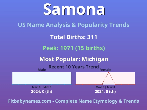 Infographic: Samona name meaning, origin, and popularity trends in the United States (US baby name analysis chart)