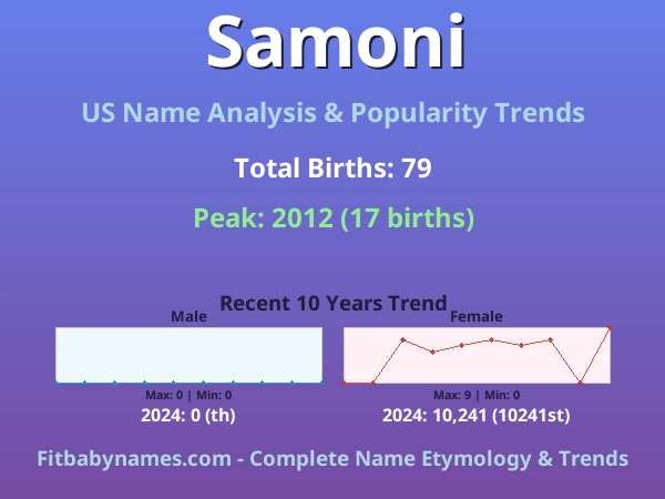 Infographic: Samoni name meaning, origin, and popularity trends in the United States (US baby name analysis chart)