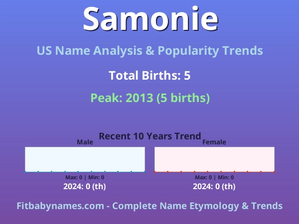 Infographic: Samonie name meaning, origin, and popularity trends in the United States (US baby name analysis chart)