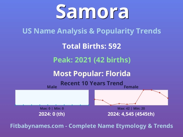 Infographic: Samora name meaning, origin, and popularity trends in the United States (US baby name analysis chart)