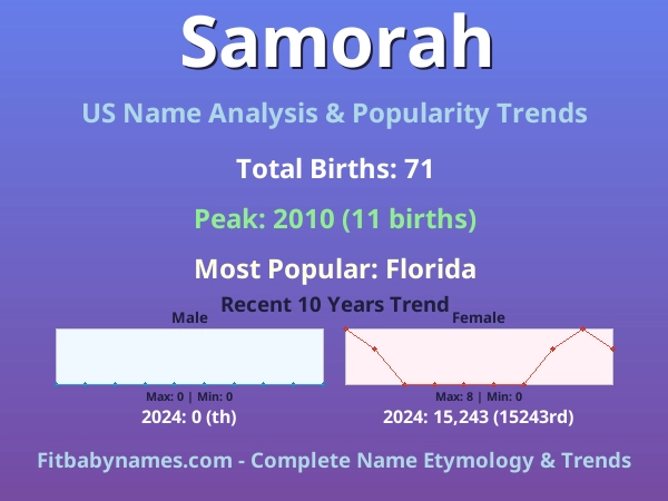 Infographic: Samorah name meaning, origin, and popularity trends in the United States (US baby name analysis chart)