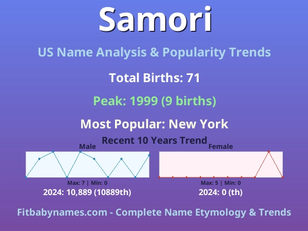 Infographic: Samori name meaning, origin, and popularity trends in the United States (US baby name analysis chart)