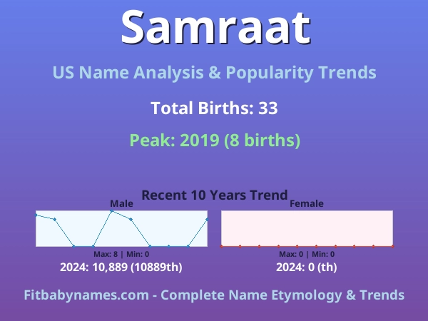 Infographic: Samraat name meaning, origin, and popularity trends in the United States (US baby name analysis chart)