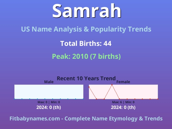 Infographic: Samrah name meaning, origin, and popularity trends in the United States (US baby name analysis chart)