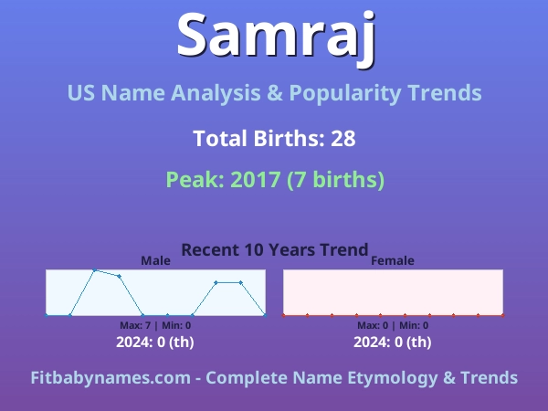 Infographic: Samraj name meaning, origin, and popularity trends in the United States (US baby name analysis chart)