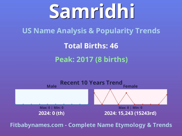 Infographic: Samridhi name meaning, origin, and popularity trends in the United States (US baby name analysis chart)