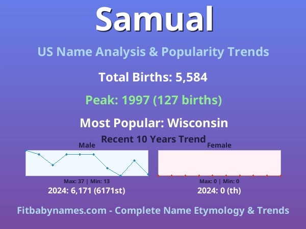 Infographic: Samual name meaning, origin, and popularity trends in the United States (US baby name analysis chart)