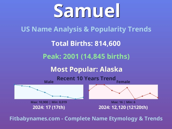 Infographic: Samuel name meaning, origin, and popularity trends in the United States (US baby name analysis chart)