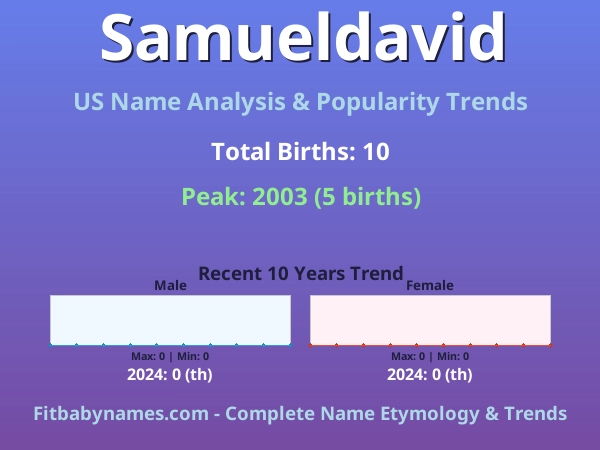 Infographic: Samueldavid name meaning, origin, and popularity trends in the United States (US baby name analysis chart)