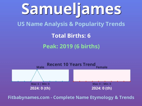 Infographic: Samueljames name meaning, origin, and popularity trends in the United States (US baby name analysis chart)