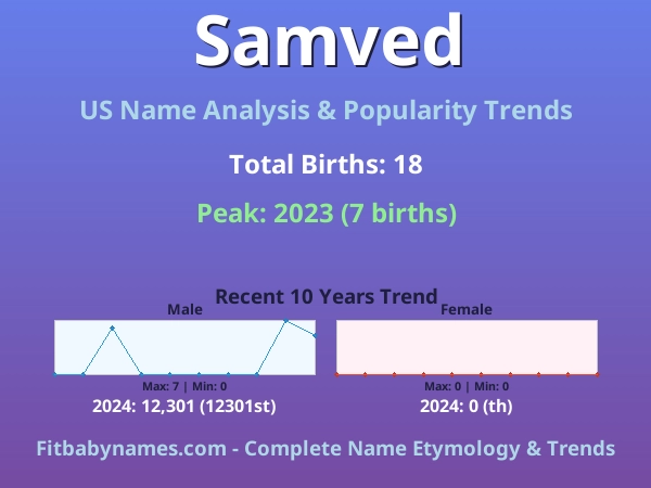 Infographic: Samved name meaning, origin, and popularity trends in the United States (US baby name analysis chart)