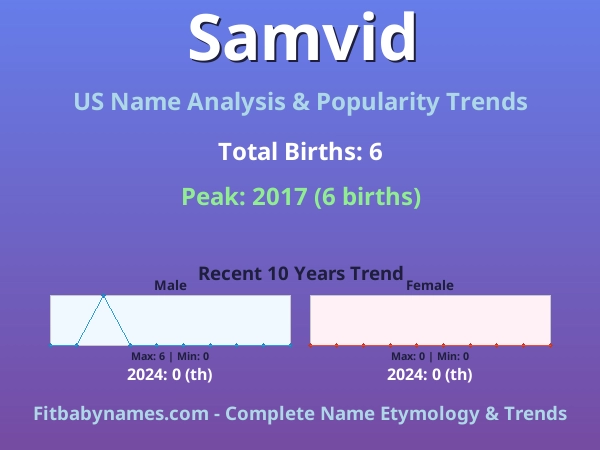 Infographic: Samvid name meaning, origin, and popularity trends in the United States (US baby name analysis chart)