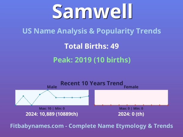 Infographic: Samwell name meaning, origin, and popularity trends in the United States (US baby name analysis chart)