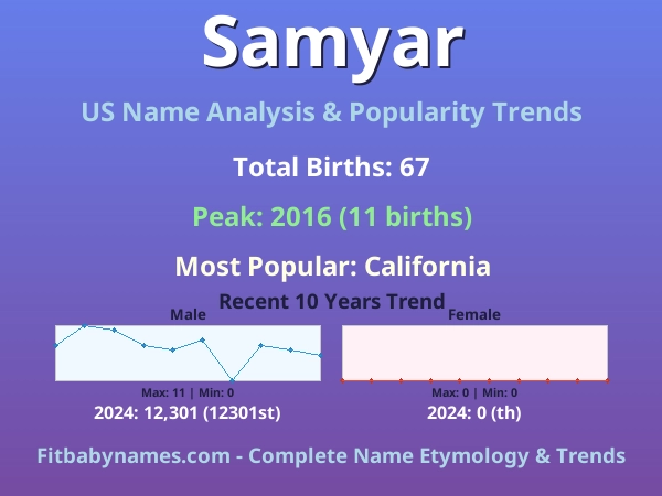 Infographic: Samyar name meaning, origin, and popularity trends in the United States (US baby name analysis chart)