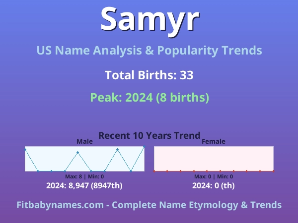 Infographic: Samyr name meaning, origin, and popularity trends in the United States (US baby name analysis chart)