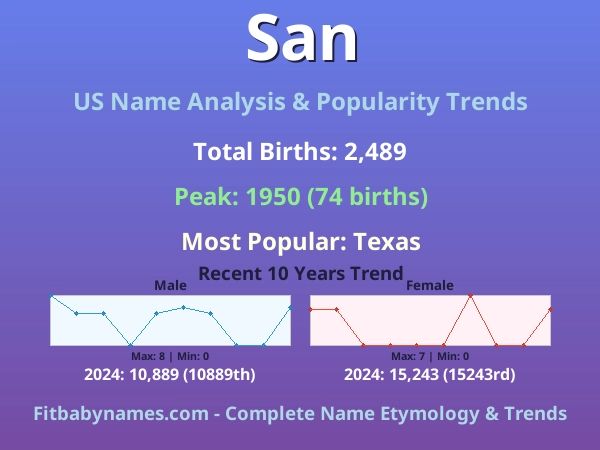 Infographic: San name meaning, origin, and popularity trends in the United States (US baby name analysis chart)